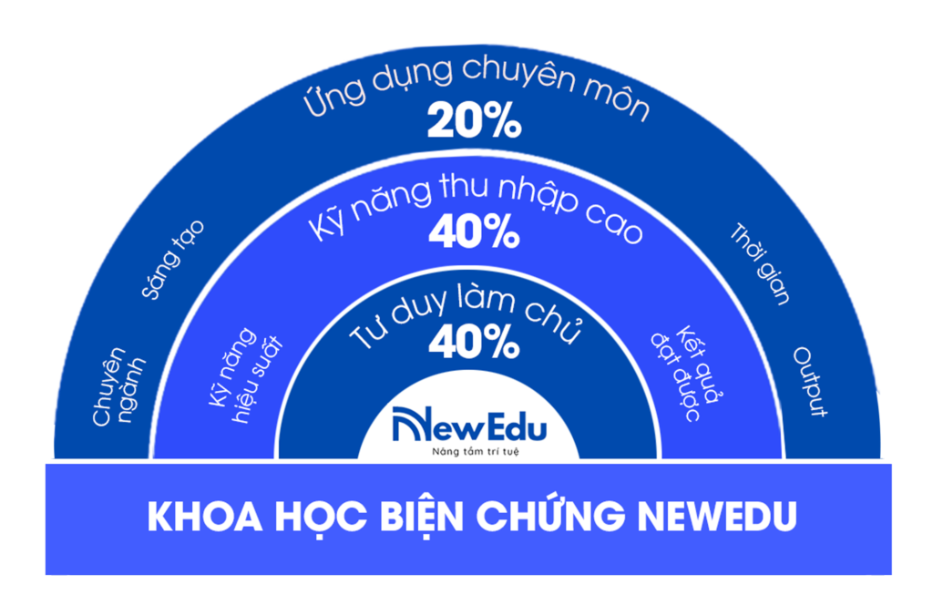 Khoa học biện chứng NewEdu